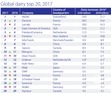 蒙牛集團位列全球乳業(yè)榜單前十強