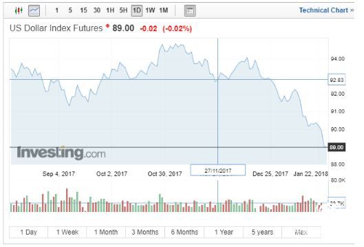 富途證券：美元暴跌，讓這些板塊大漲