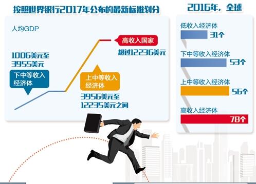 中國(guó)有能力邁過(guò)“中等收入陷阱”