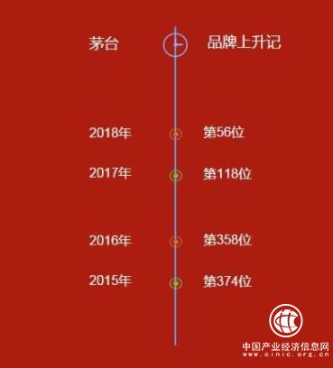 第374位→第56位!茅臺晉級全球品牌榜，只用了3年