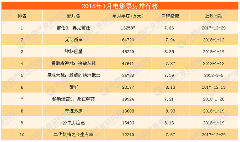 2018年電影市場(chǎng)迎首月開(kāi)門(mén)紅: 國(guó)產(chǎn)片表現(xiàn)不俗