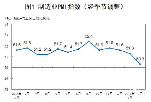 中國官方制造業(yè)PMI連續(xù)19個月位于榮枯線上方