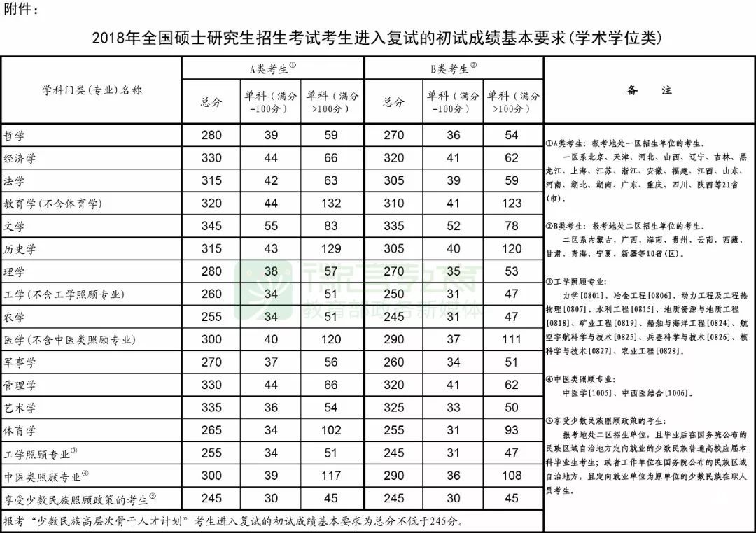 教育部發(fā)布2018考研國家線公布，23日起可申請調劑