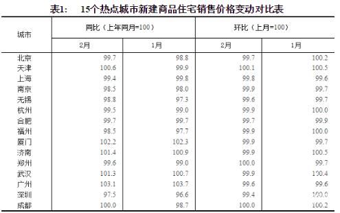 統(tǒng)計局：2月份商品住宅銷售價格延續(xù)總體穩(wěn)定態(tài)勢