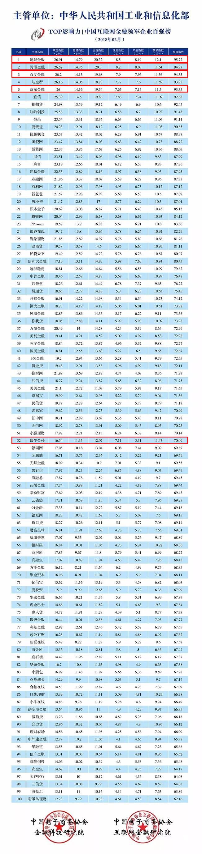 工信部發(fā)布互金領(lǐng)軍企業(yè)百?gòu)?qiáng)榜，快牛金科技術(shù)指數(shù)全國(guó)前五