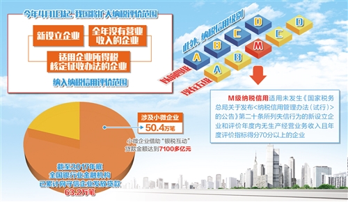 4月1日起，納稅信用可抵“真金白銀”