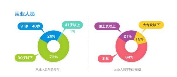 真金服金融和科技能力行業(yè)領(lǐng)先 人才戰(zhàn)略初見成效