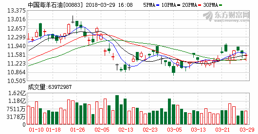 三桶油日賺2.7億：2017年油價(jià)回暖，2018年三桶油各有考量