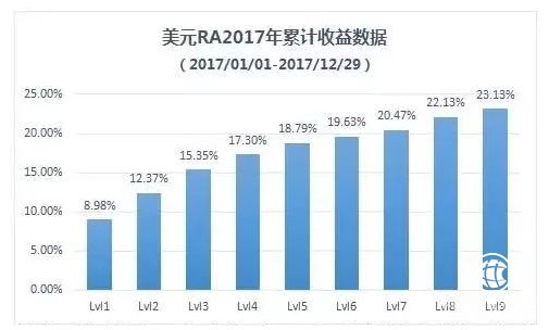 宜信財富投米RA2017業(yè)績報告：市場波動 收益增長持續(xù)穩(wěn)健