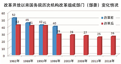 職能整合取得新突破 中國大踏步構(gòu)建服務(wù)型政府