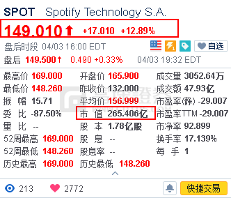 富途證券：Spotify上市收漲13%，它會成為下一個千億市值的「奈飛」嗎？