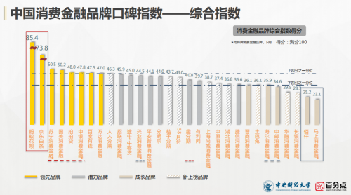 中國消費(fèi)金融口碑指數(shù)報(bào)告發(fā)布，國美金融品牌再獲消費(fèi)者肯定