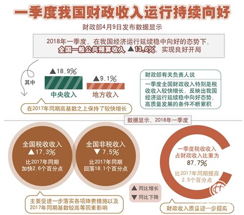 我國財(cái)政收入運(yùn)行持續(xù)向好 一季度稅收同比增長17.3%