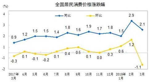 3月份全國居民消費價格同比上漲2.1%