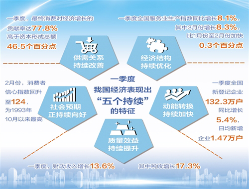 中國經(jīng)濟運行表現(xiàn)出“五個持續(xù)”特征