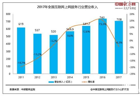 最新報告：我國上網(wǎng)服務(wù)行業(yè)2017年營業(yè)收入達(dá)708億