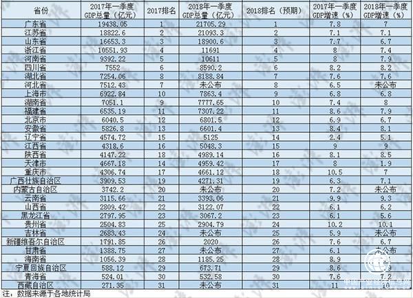 17省增速降溫，廣東江蘇超兩萬(wàn)億，27省一季度財(cái)報(bào)出爐