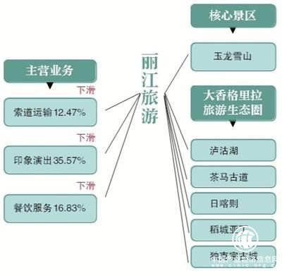 麗江旅游營收利潤雙下滑，客源依賴癥與布局合理性成痛點