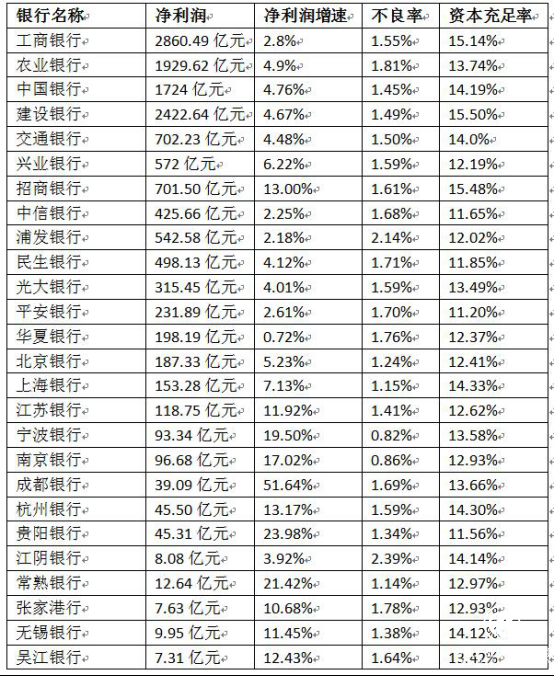 A股26家上市銀行2017年業(yè)績(jī)報(bào)告：華夏銀行增速墊底江陰不良率最高