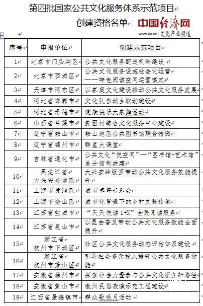 第四批國家公共文化服務(wù)體系示范區(qū)（項目)創(chuàng)建資格名單公布