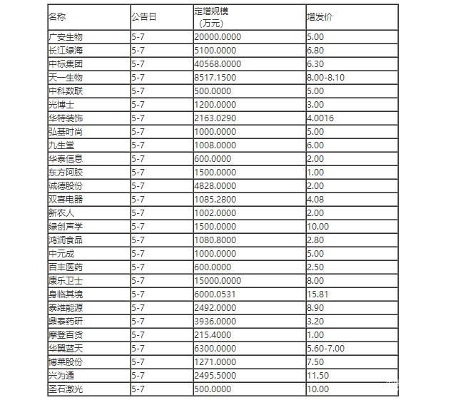 廣安生物、百豐醫(yī)藥、康樂(lè)衛(wèi)士等11家公司增發(fā)5.88億獲批