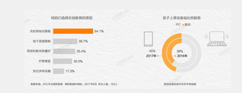 滬江報告描摹出媽媽們的第二人生教育消費路徑——孩子的線上學習
