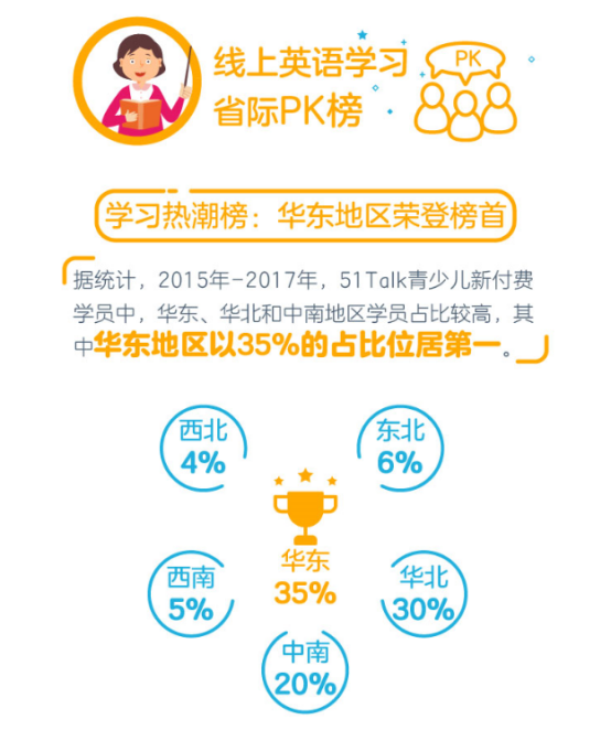 51Talk用戶行為報(bào)告：西北地區(qū)人均課耗量最高、東北緊隨其后