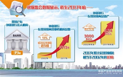 金融業(yè)開放帶來發(fā)展新機遇