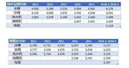 日用消費品進口關稅