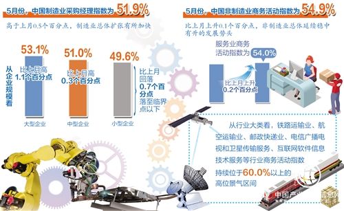 5月份制造業(yè)和非制造業(yè)PMI擴張雙雙加快