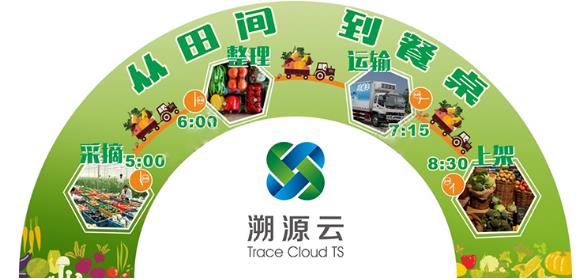 溯源云追溯平臺 提供完善的食品追溯信息服務