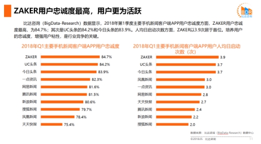 比達(dá)咨詢：ZAKER用戶人均日啟動3.9次，超UC頭條和今日頭條居首位