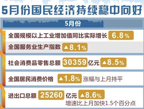 這5組數(shù)據(jù)，帶你看懂5月份國(guó)民經(jīng)濟(jì)