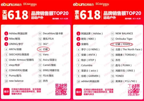 618電商大戰(zhàn)，億健品牌勇奪天貓京東跑步機(jī)銷量冠軍