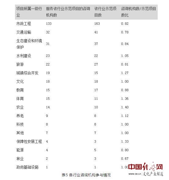 第四批PPP示范項目咨詢機構(gòu)報告：文旅行業(yè)平均咨詢費金額低于平均水平