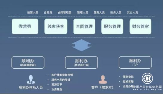 順利辦云管家：SaaS平臺+順利辦門店，打造順利辦中小微企業(yè)服務平臺