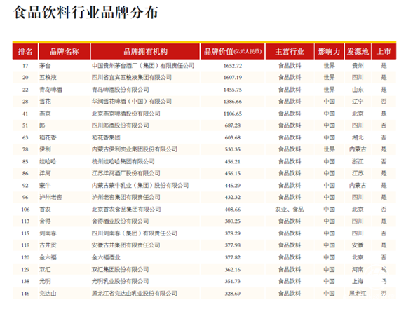 五糧液、茅臺成最具世界影響力白酒品牌