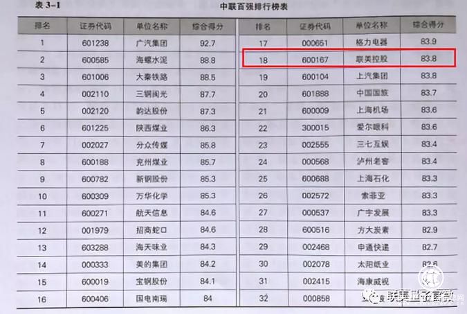 大股東增持凸顯資金優(yōu)勢，聯(lián)美控股名列中聯(lián)上市公司百強榜20強