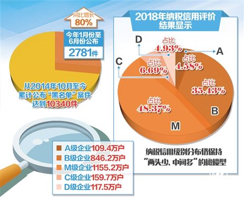 稅收違法“黑名單”公布力度加大 聯(lián)合懲戒向縱深推進(jìn)