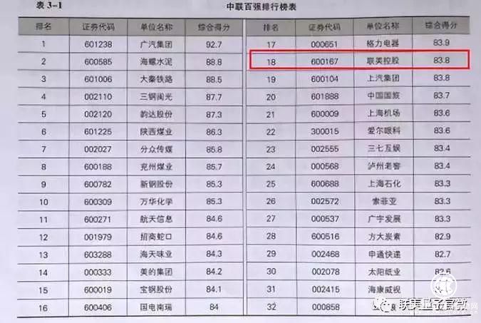 聯(lián)美控股多元化布局落地，位列中聯(lián)上市公司價(jià)值百?gòu)?qiáng)榜第18名