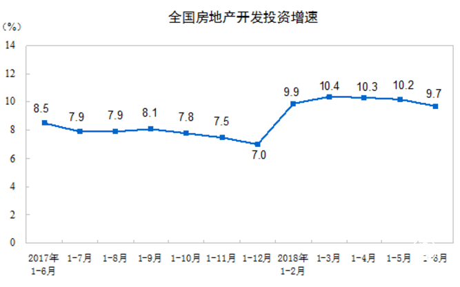 上半年我國商品房銷售面積7.7億平方米 同比增長3.3%