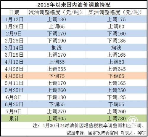 成品油 調(diào)價(jià)窗口 下調(diào) 