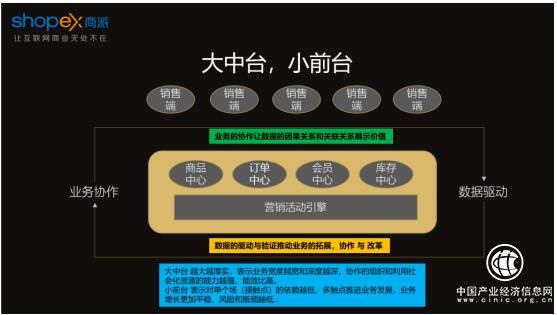 商派業(yè)務(wù)中臺(tái)，助力企業(yè)構(gòu)建新零售業(yè)務(wù)