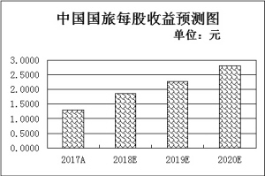 旅游板塊迎雙輪驅(qū)動 逾10家機(jī)構(gòu)看好4只龍頭股