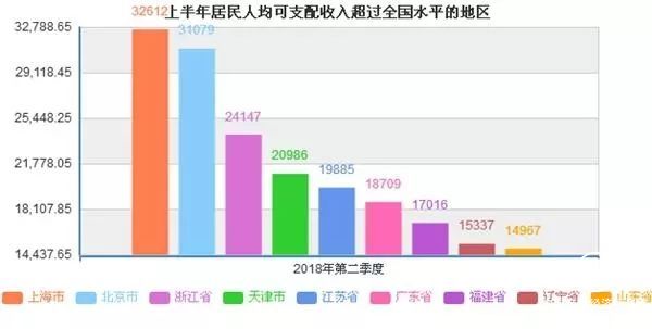 上半年居民收入榜發(fā)布 看看你有沒(méi)有拖后腿