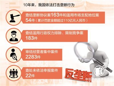 反壟斷法頒布實施10年 有關(guān)規(guī)則體系不斷完善