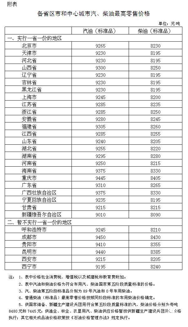 國(guó)家發(fā)改委：國(guó)內(nèi)汽、柴油價(jià)格每噸均提高70元