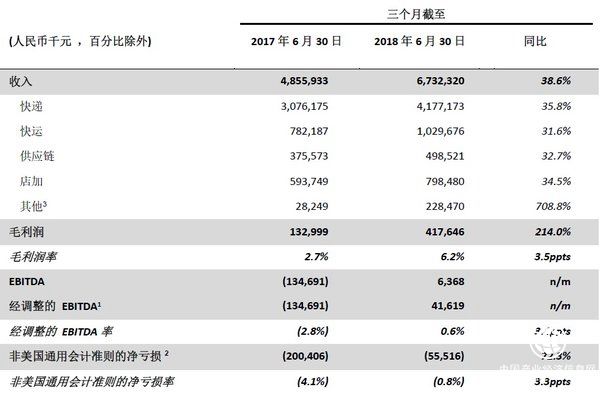 百世集團公布2018年第二季度業(yè)績 總收入同比大幅增長38.6%