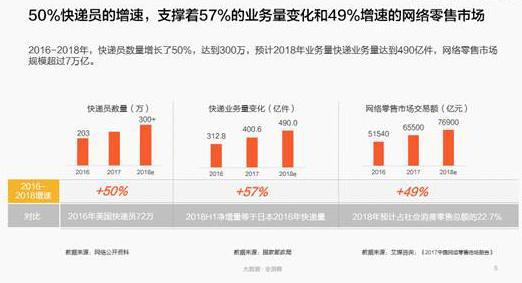 報(bào)告：中國快遞員超300萬人 平均工資6200元/月