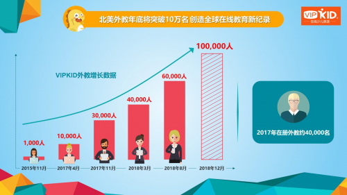 VIPKID發(fā)布北美外教報告：年底外教數(shù)量將突破10萬名